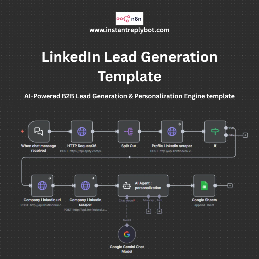 AI-Powered B2B Lead Generation & Personalization Engine n8n template