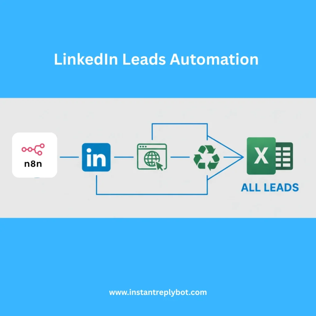 A workflow diagram for the n8n lead generation template, showing nodes for chat, scraping, AI, and Google Sheets.