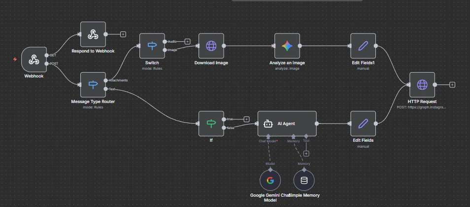 dm instagram ai chatbot n8n template
